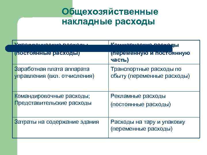 Общехозяйственные накладные расходы Управленческие расходы (постоянные расходы) Коммерческие расходы (переменную и постоянную часть) Заработная