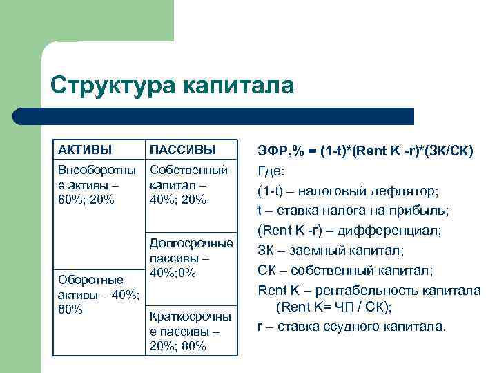 Структура капитала АКТИВЫ ПАССИВЫ Внеоборотны е активы – 60%; 20% Собственный капитал – 40%;