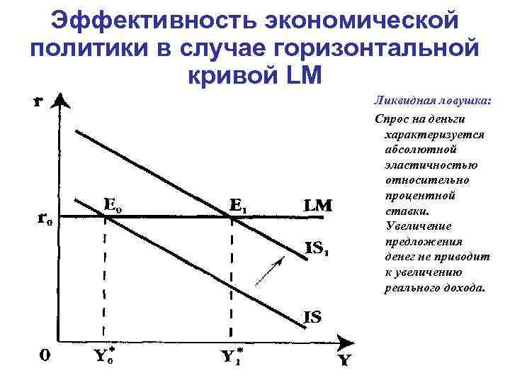 Эффективность экономической политики в случае горизонтальной кривой LM Ликвидная ловушка: Спрос на деньги характеризуется