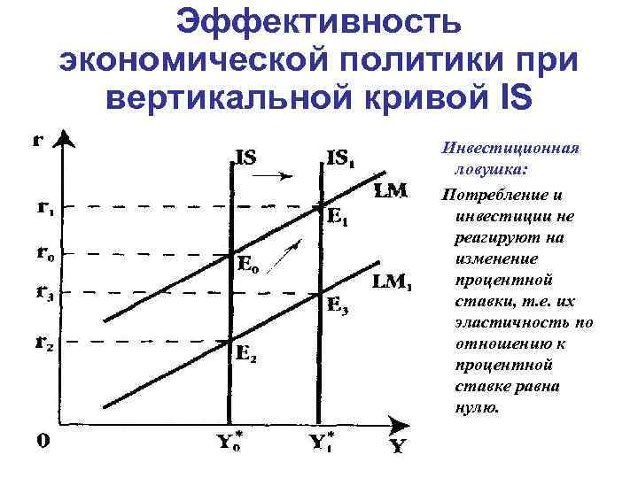 Эффективность экономической политики при вертикальной кривой IS Инвестиционная ловушка: Потребление и инвестиции не реагируют