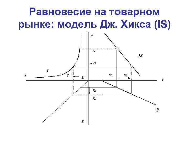 Равновесие на товарном рынке: модель Дж. Хикса (IS) 