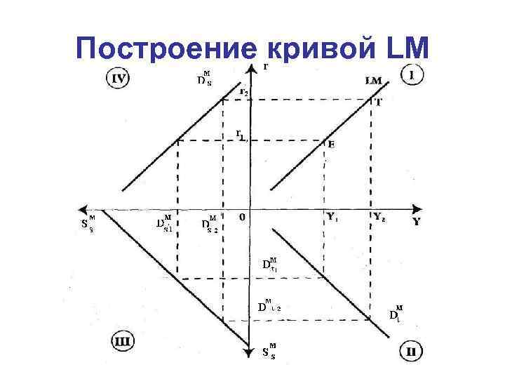 Построение кривой LM 