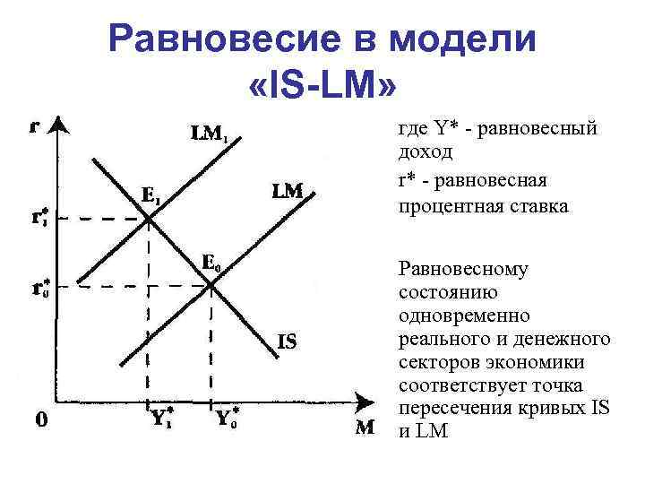 Равновесие в модели «IS-LM» где Y* - равновесный доход r* - равновесная процентная ставка