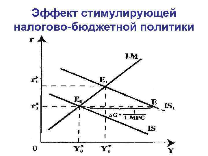 Эффект стимулирующей налогово-бюджетной политики 