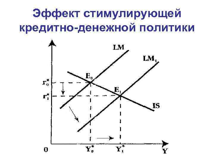 Эффект стимулирующей кредитно-денежной политики 