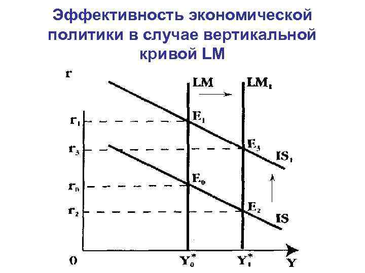 Эффективность экономической политики в случае вертикальной кривой LM 