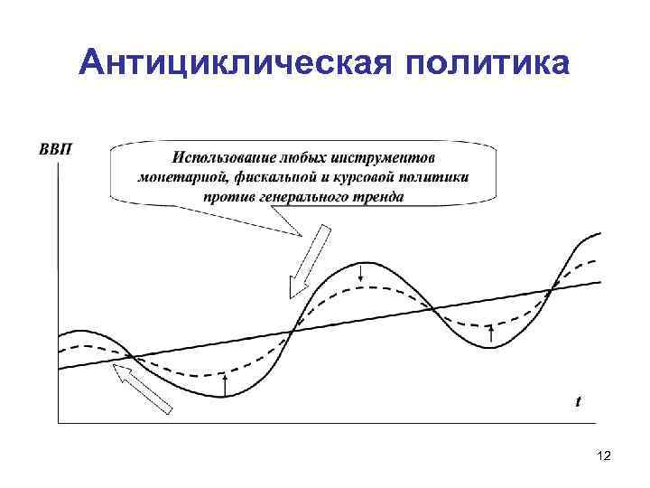 Экономические циклы макроэкономика. Цикл Китчина график. Экономические циклы Китчина. Краткосрочные циклы Китчина. Антициклическая экономическая политика.