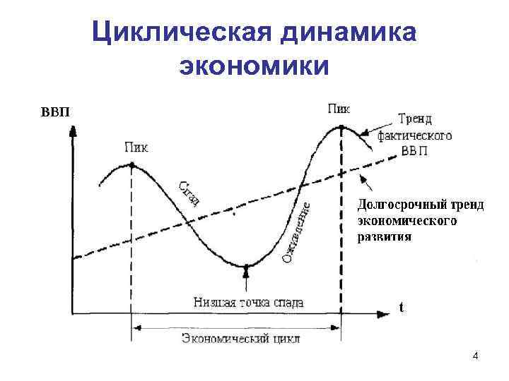 Циклическая динамика экономики 4 
