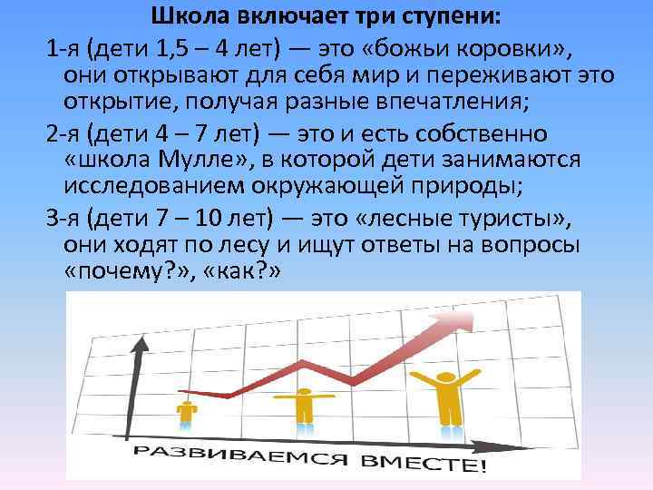 Школа включает три ступени: 1 -я (дети 1, 5 – 4 лет) — это