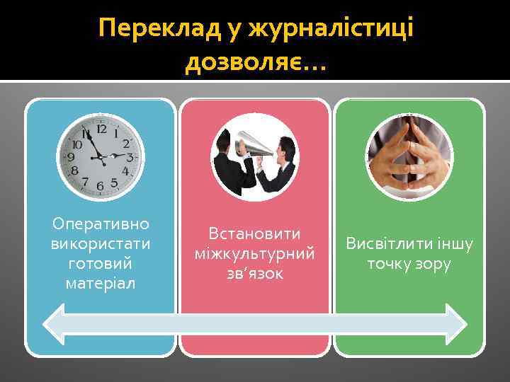 Переклад у журналістиці дозволяє… Оперативно використати готовий матеріал Встановити міжкультурний зв’язок Висвітлити іншу точку