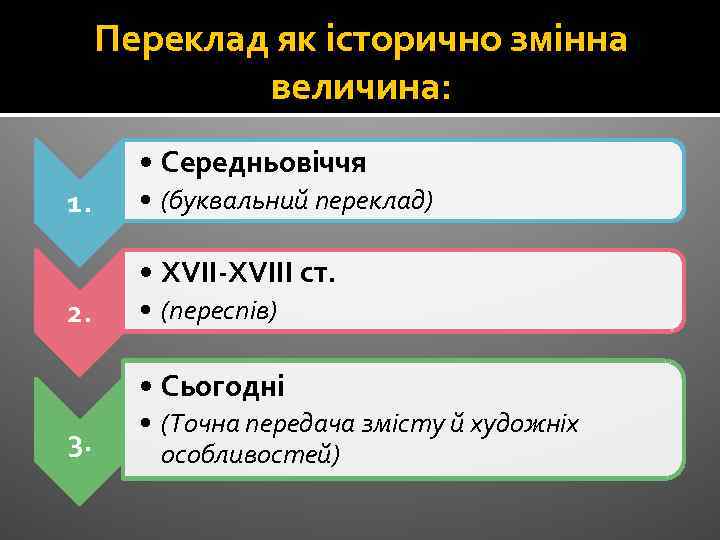 Переклад як історично змінна величина: • Середньовіччя 1. • (буквальний переклад) • XVII-XVIII cт.