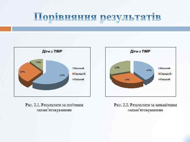 Діти з ПМР 10% Високий 30% 60% 30% 40% Середній Низький Рис. 2. 1.
