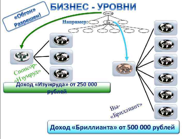 Доход «Изумруда» от 250 000 рублей Доход «Бриллианта» от 500 000 рублей 