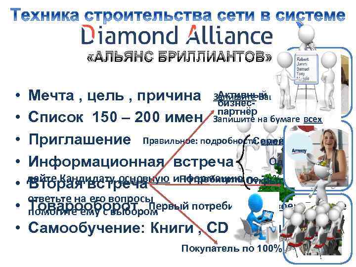  «АЛЬЯНС БРИЛЛИАНТОВ» • • Активный Мечта , цель , причина Запишите Ваши Мечты