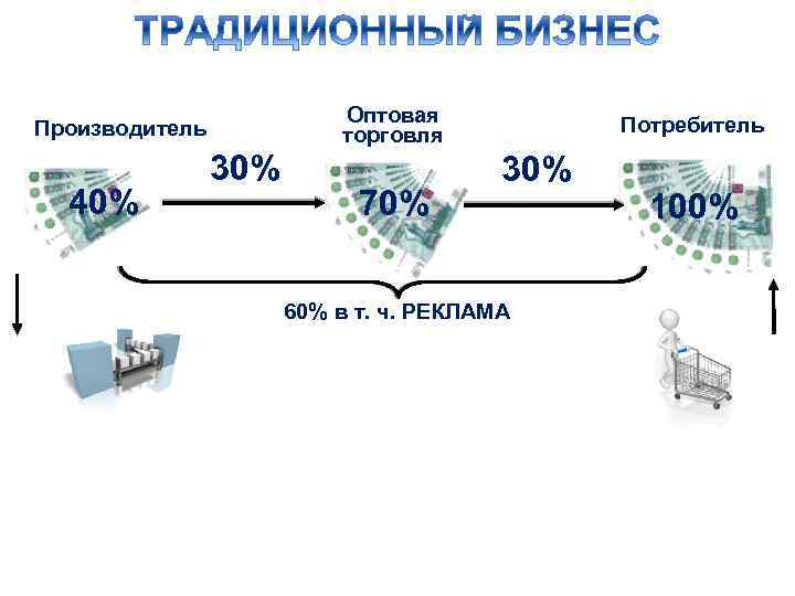 Оптовая торговля Производитель 40% 30% 70% Потребитель 30% 60% в т. ч. РЕКЛАМА 100%