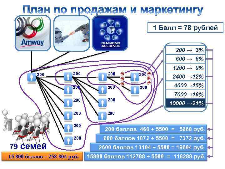 1 Балл = 78 рублей ОБУЧАЮЩАЯ СИСТЕМА 200 → 3% 600 → 6% 1200