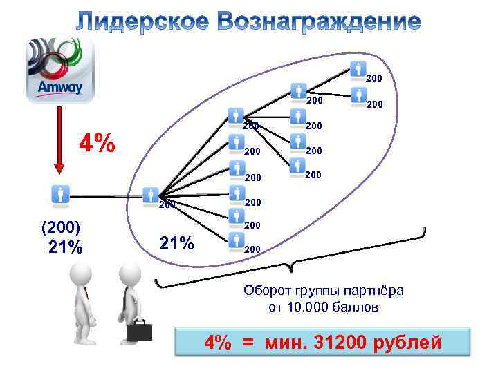 200 200 (200) 21% 200 200 200 4% 200 200 21% 200 Оборот группы