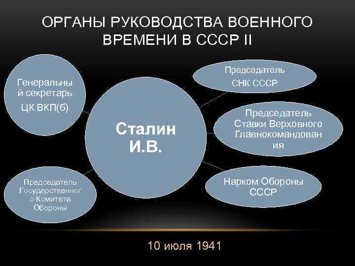 ОРГАНЫ РУКОВОДСТВА ВОЕННОГО ВРЕМЕНИ В СССР II Председатель Генеральны й секретарь ЦК ВКП(б) СНК