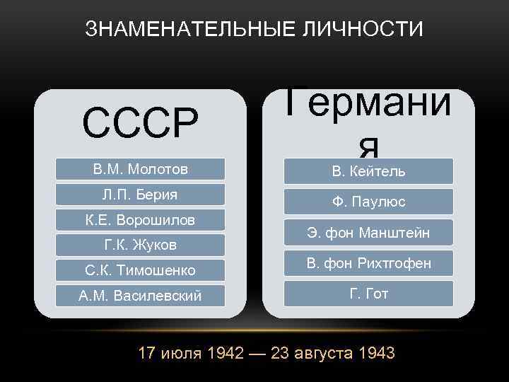 ЗНАМЕНАТЕЛЬНЫЕ ЛИЧНОСТИ СССР В. М. Молотов Л. П. Берия К. Е. Ворошилов Г. К.