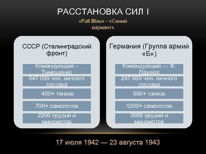 РАССТАНОВКА СИЛ I «Fall Blau» - «Синий вариант» СССР (Сталинградский фронт) Германия (Группа армий