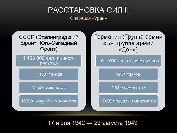 РАССТАНОВКА СИЛ II Операция «Уран» СССР (Сталинградский фронт, Юго-Западный Фронт) Германия (Группа армий «Б»