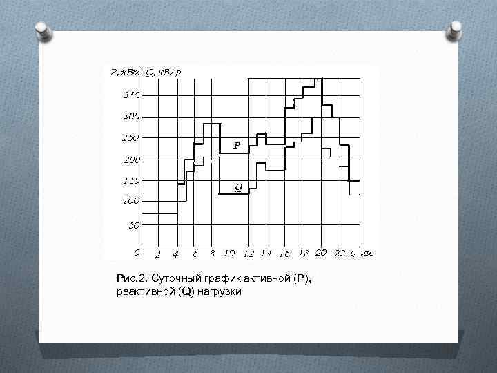 Рис. 2. Суточный график активной (Р), реактивной (Q) нагрузки 