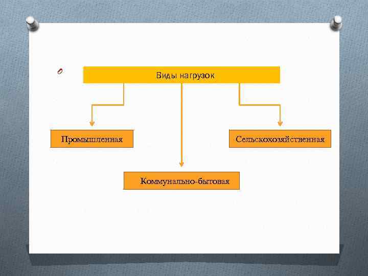 Виды нагрузок