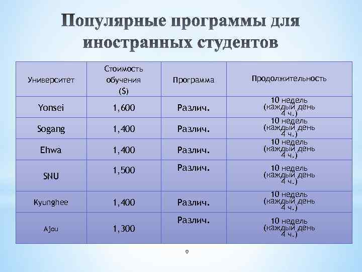 Стоимость обучения ($) Программа Yonsei 1, 600 Различ. Sogang 1, 400 Различ. Ehwa 1,