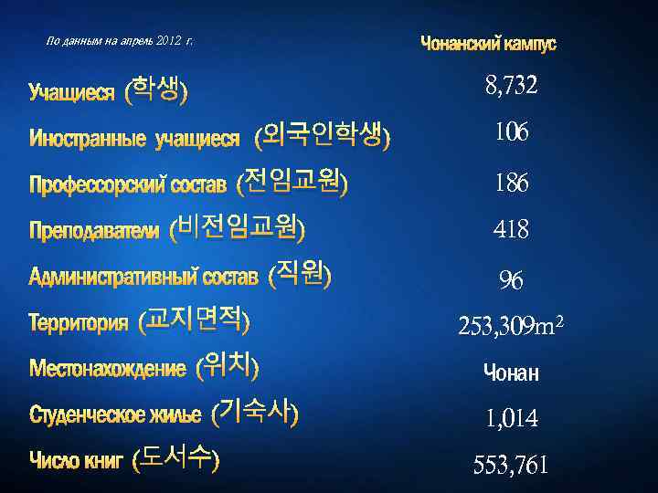 По данным на апрель 2012 г. Учащиеся (학생) Чонанский кампус 8, 732 Иностранные учащиеся