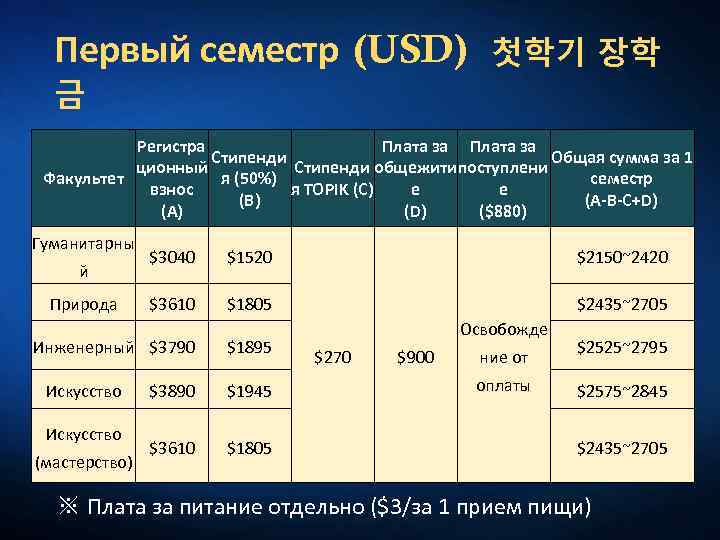 Первый семестр (USD) 금 첫학기 장학 Регистра Плата за Стипенди Общая сумма за 1