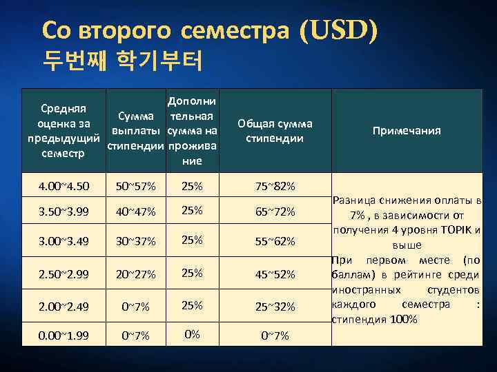 Со второго семестра (USD) 두번째 학기부터 Дополни Средняя Сумма тельная оценка за выплаты сумма