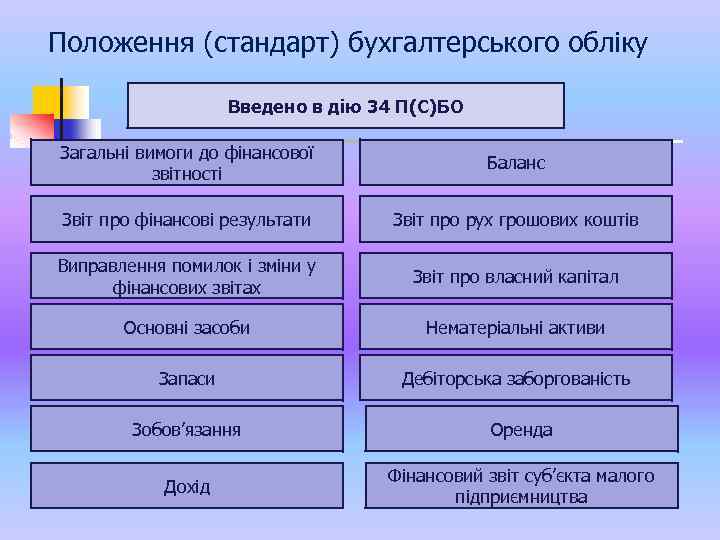 Положення (стандарт) бухгалтерського обліку Введено в дію 34 П(С)БО Загальні вимоги до фінансової звітності