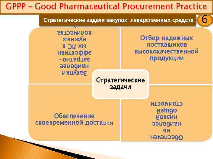 GPPP – Good Pharmaceutical Procurement Practice Стратегические задачи закупок лекарственных средств Отбор надежных поставщиков
