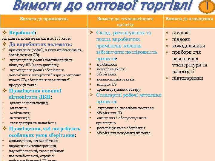Вимоги до оптової торгівлі Вимоги до приміщень v Виробничі: загальна площа не менш ніж