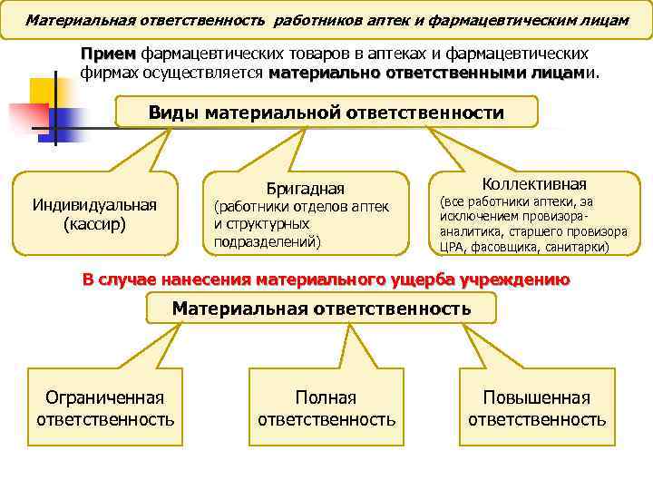 Схема материальная ответственность работников