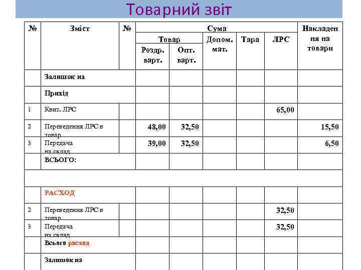 Товарний звіт № Зміст № Товар Роздр. Опт. варт. Сума Допом. мат. Тара ЛРС