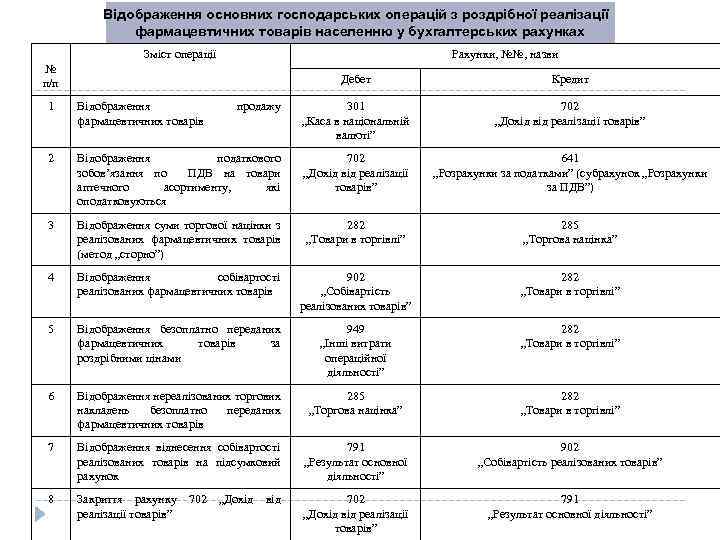 Відображення основних господарських операцій з роздрібної реалізації фармацевтичних товарів населенню у бухгалтерських рахунках Зміст