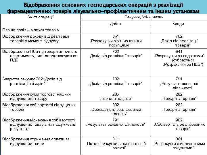 Відображення основних господарських операцій з реалізації фармацевтичних товарів лікувально-профілактичним та іншим установам Зміст операції