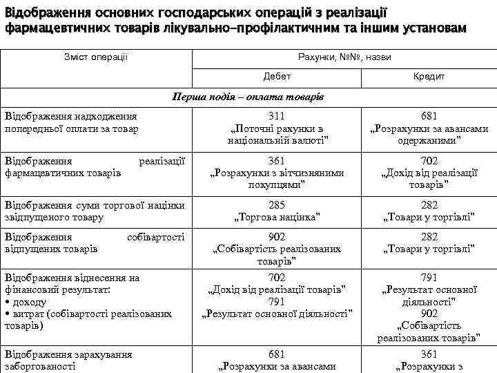 Відображення основних господарських операцій з реалізації фармацевтичних товарів лікувально-профілактичним та іншим установам Зміст операції