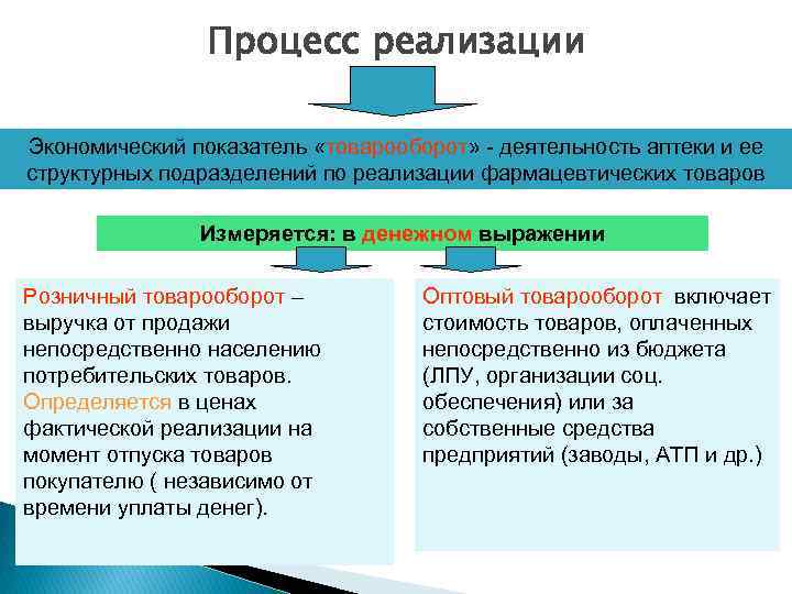 Реализовать процесс. Розничный товарооборот в аптеке. Показатели товарооборота аптеки. Процесс реализации товаров. Товарооборот это выручка.