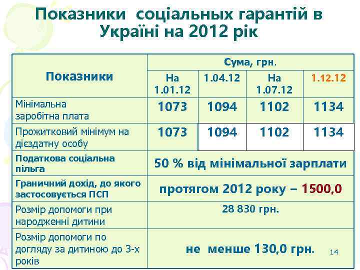 Показники соціальных гарантій в Україні на 2012 рік Сума, грн. Показники На 1. 01.