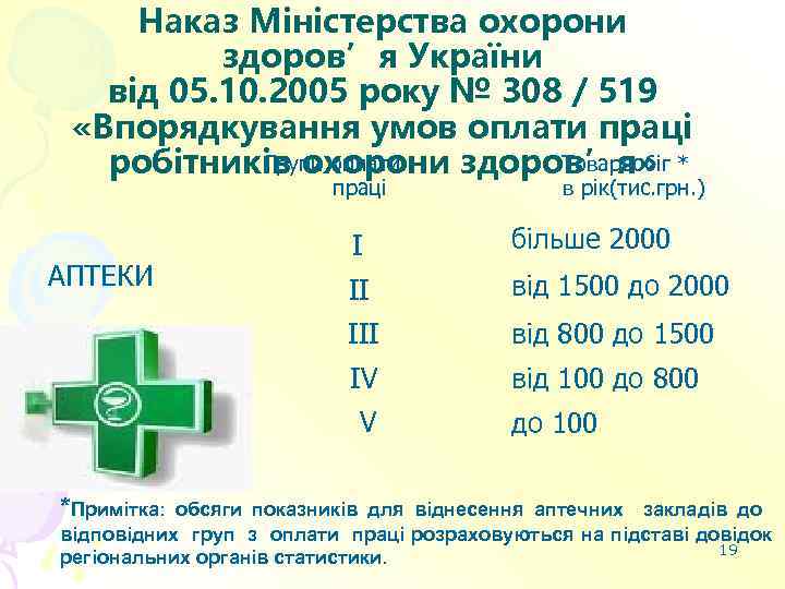 Наказ Міністерства охорони здоров’я України від 05. 10. 2005 року № 308 / 519