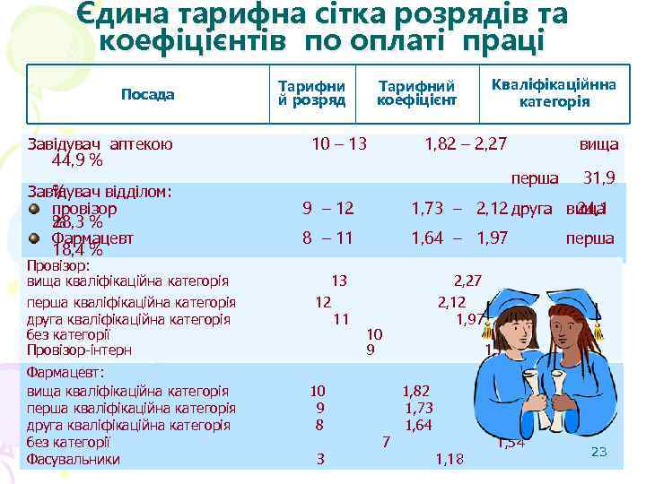 Єдина тарифна сітка розрядів та коефіцієнтів по оплаті праці Посада Завідувач аптекою 44, 9