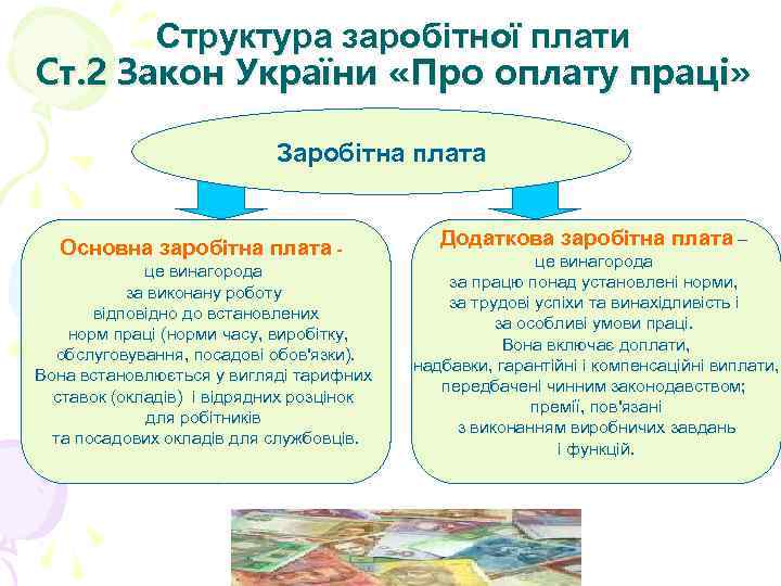 Структура заробітної плати Ст. 2 Закон України «Про оплату праці» Заробітна плата Основна заробітна