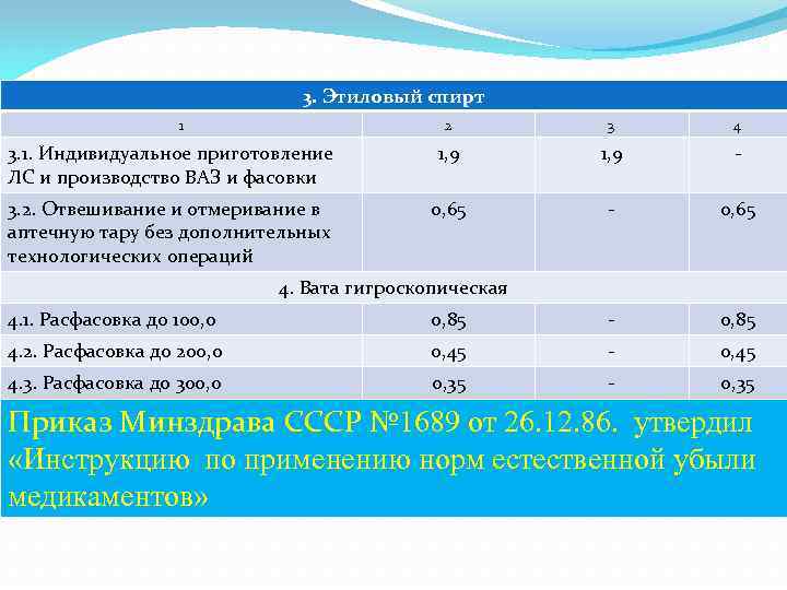 3. Этиловый спирт 1 2 3 4 3. 1. Индивидуальное приготовление ЛС и производство
