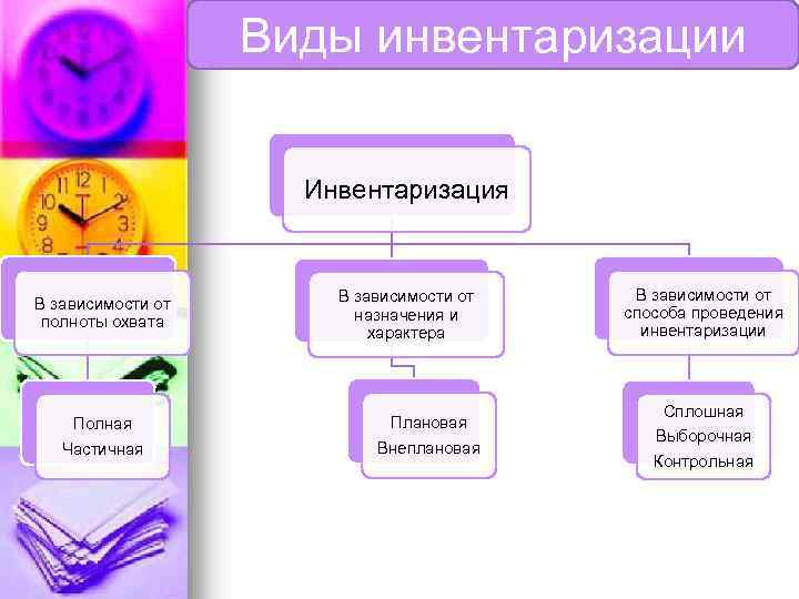 Какие типы инвентаризации бывают в мтс