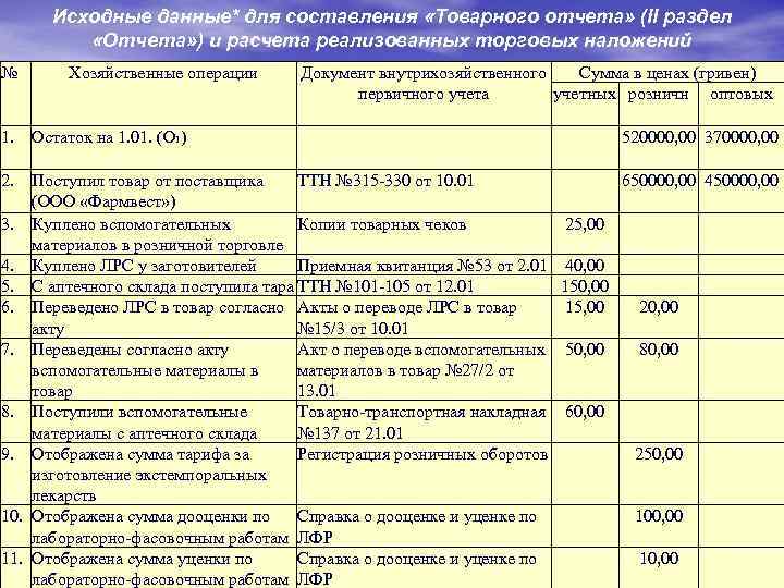 Исходные данные* для составления «Товарного отчета» (ІІ раздел «Отчета» ) и расчета реализованных торговых