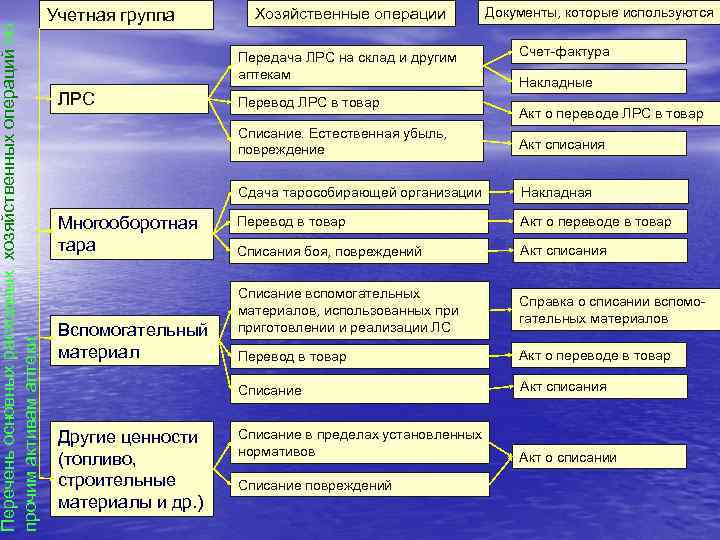 Перечень основных расходных хозяйственных операций по прочим активам аптеки Учетная группа Хозяйственные операции Передача