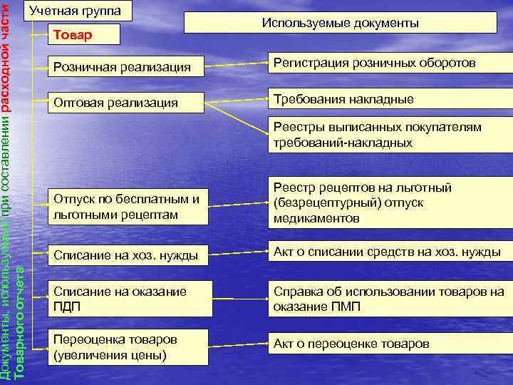 Документы, используемые при составлении расходной части Товарного отчета Учетная группа Товар Используемые документы Розничная