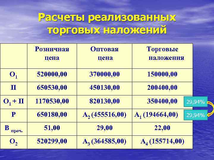 Расчеты реализованных торговых наложений Розничная цена Оптовая цена Торговые наложения О 1 520000, 00